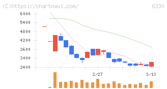 東洋エンジニアリング(6330)の日足チャート