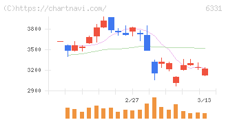 三菱化工機(6331)の日足チャート