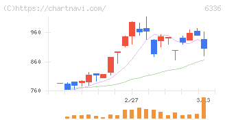石井表記(6336)の日足チャート