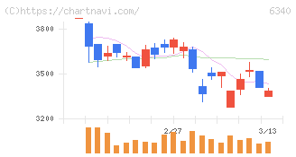 澁谷工業(6340)の日足チャート