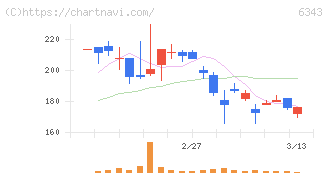 フリージア・マクロス(6343)の日足チャート