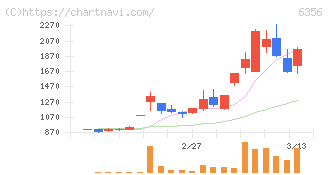 日本ギア工業(6356)の日足チャート