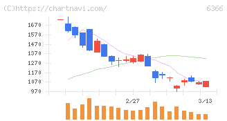 千代田化工建設(6366)の日足チャート
