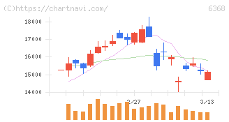 オルガノ(6368)の日足チャート
