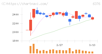 日機装(6376)の日足チャート