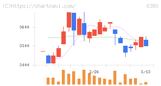 オリエンタルチエン工業(6380)の日足チャート