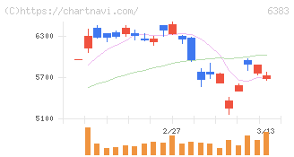 ダイフク(6383)の日足チャート
