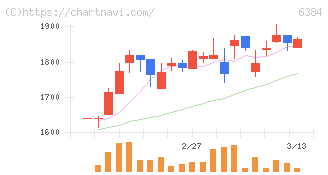 昭和真空(6384)の日足チャート
