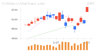 サムコ(6387)の日足チャート