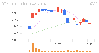 加藤製作所(6390)の日足チャート