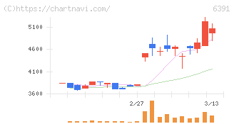 加地テック(6391)の日足チャート