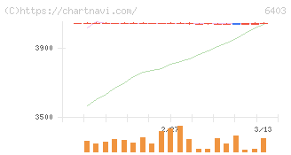 水道機工(6403)の日足チャート