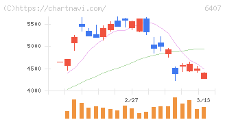 ＣＫＤ(6407)の日足チャート