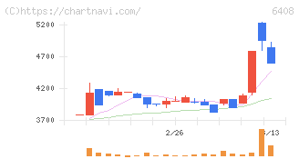 小倉クラッチ(6408)の日足チャート