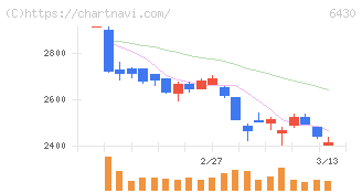 ダイコク電機(6430)の日足チャート