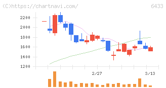 ヒーハイスト(6433)の日足チャート