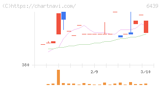 中日本鋳工(6439)の日足チャート