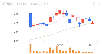 ＪＵＫＩ(6440)の日足チャート