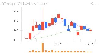 サンデン(6444)の日足チャート