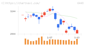 ブラザー工業(6448)の日足チャート