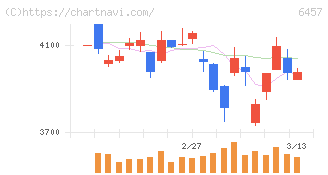 グローリー(6457)の日足チャート
