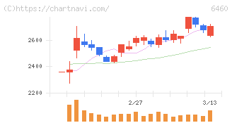 セガサミーホールディングス(6460)の日足チャート