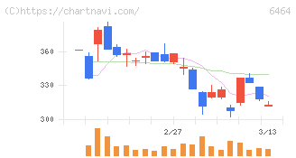 ツバキ・ナカシマ(6464)の日足チャート