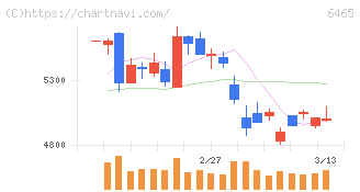 ホシザキ(6465)の日足チャート