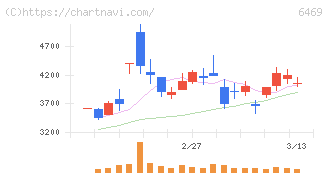 放電精密加工研究所(6469)の日足チャート