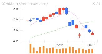 日本精工(6471)の日足チャート