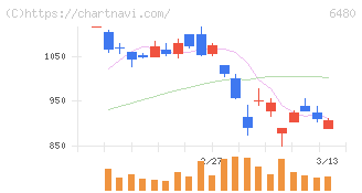 日本トムソン(6480)の日足チャート