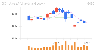前澤給装工業(6485)の日足チャート
