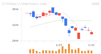 イーグル工業(6486)の日足チャート