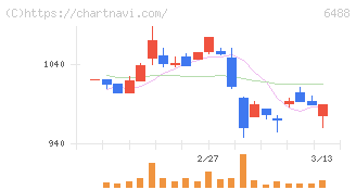 ヨシタケ(6488)の日足チャート