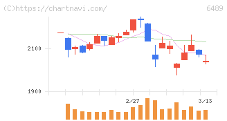 前澤工業(6489)の日足チャート