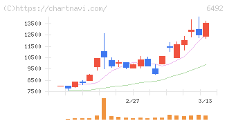岡野バルブ製造(6492)の日足チャート