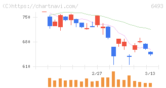 ＮＩＴＴＡＮ(6493)の日足チャート