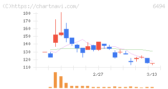 ＮＦＫホールディングス(6494)の日足チャート