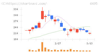 宮入バルブ製作所(6495)の日足チャート