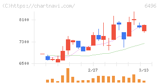 中北製作所(6496)の日足チャート