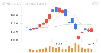 富士電機(6504)の日足チャート