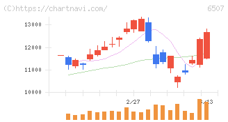 シンフォニアテクノロジー(6507)の日足チャート