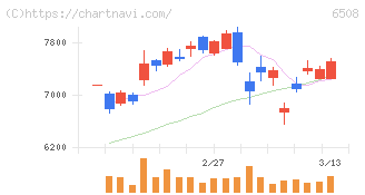 明電舎(6508)の日足チャート