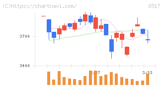 デンヨー(6517)の日足チャート