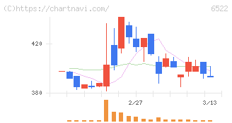 アスタリスク(6522)の日足チャート