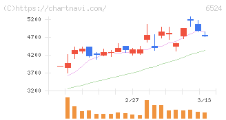 湖北工業(6524)の日足チャート