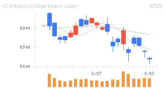 ＫＯＫＵＳＡＩ　ＥＬＥＣＴＲＩＣ(6525)の日足チャート
