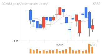 アイモバイル(6535)の日足チャート