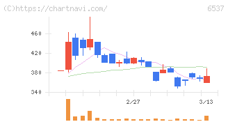 ＷＡＳＨハウス(6537)の日足チャート