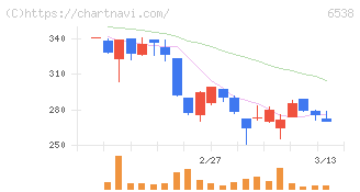 ディスラプターズ(6538)の日足チャート